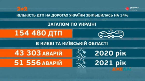 Камеры не помогли? В Украине резко возросло количество ДТП, эксперты назвали причины Камеры не помогли? В Украине резко возросло количество ДТП, эксперты назвали причины