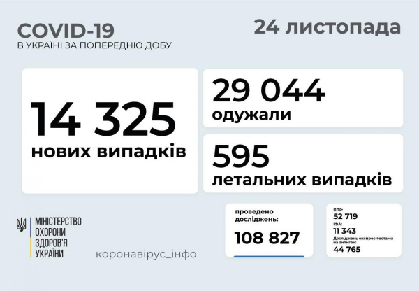Коронавирус 24 ноября: выздоровели в два раза больше украинцев, чем заболели
Коронавирус 24 ноября: выздоровели в два раза больше украинцев, чем заболели