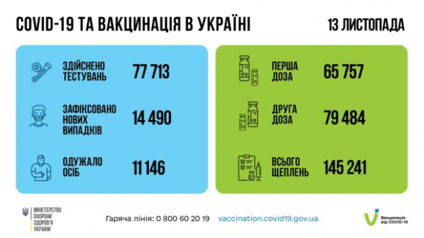 В Украине Covid-19 перед рабочей неделей "тухнет", рекордов нет: статистика Минздрава на 14 ноября В Украине Covid-19 перед рабочей неделей "тухнет", рекордов нет: статистика Минздрава на 14 ноября