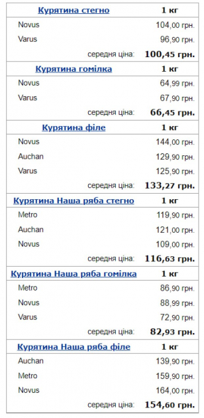 Цены на курятину поднялись до рекордного уровня в Украине и мире: какое мясо и по какой цене покупать выгоднее всего