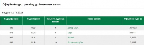 Курс валют 12 ноября сотворит историю: евро меньше 30, а доллар "скачет" над гривной