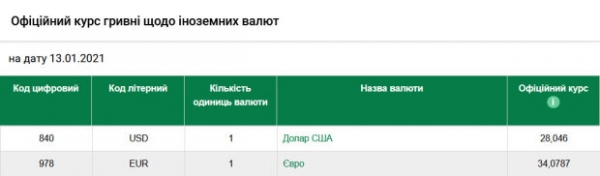 Курс валют в Украине на 13 января не выдержал празднований - доллар и евро упали