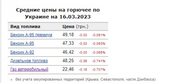 Дизель и автогаз в лидерах: в Украине ускорились темпы удешевления топлива, какие цены на АЗС Дизель и автогаз в лидерах: в Украине ускорились темпы удешевления топлива, какие цены на АЗС