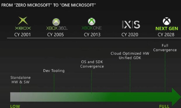 Новое поколение Xbox выйдет раньше PlayStation 6? Инсайдеры разжигают интерес к предстоящему релизу