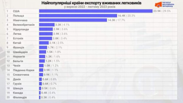 Самые дешевые и самые дорогие: из каких стран в Украину больше всего завозят подержанные авто Самые дешевые и самые дорогие: из каких стран в Украину больше всего завозят подержанные авто