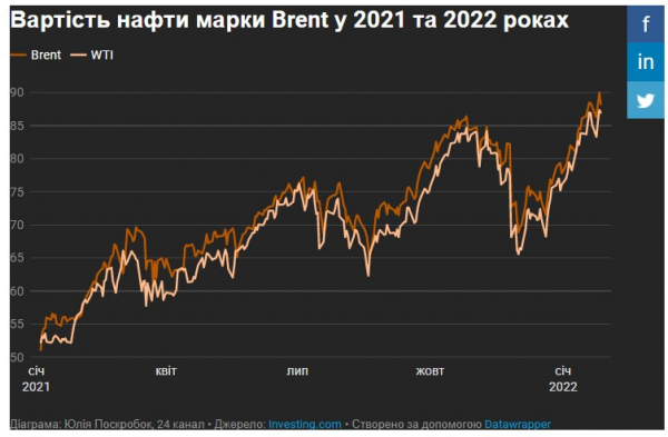 90 долларов за баррель: цены на нефть обновили 7-летний максимум 90 долларов за баррель: цены на нефть обновили 7-летний максимум