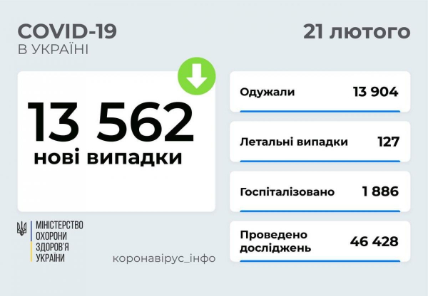 Резкий спад: за сутки COVID-19 в Украине выявили у 13,5 тысячи человек
