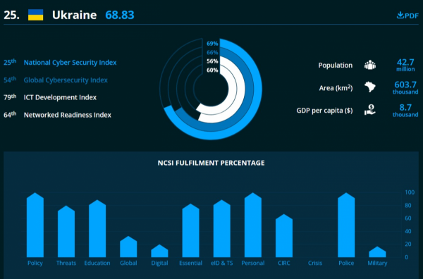 Украина поднялась на 25-ое место в рейтинге кибербезопасности 2020 года
Украина поднялась на 25-ое место в рейтинге кибербезопасности 2020 года