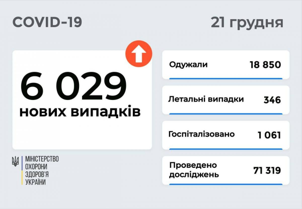 Коронавирус в Украине 21 декабря: за сутки заболели более 6 тысяч человек, умерли - 346
Коронавирус в Украине 21 декабря: за сутки заболели более 6 тысяч человек, умерли - 346