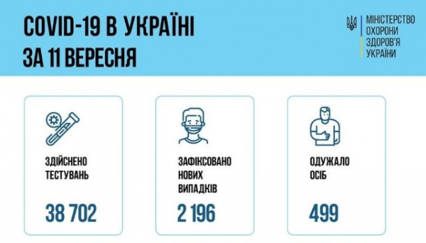 В Украине за сутки зафиксировали более двух тысяч новых случаев COVID-19 &ndash; Минздрав
