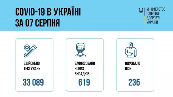 Коронавирус в Украине сдал назад: число новых заразившихся вновь упало
Коронавирус в Украине сдал назад: число новых заразившихся вновь упало