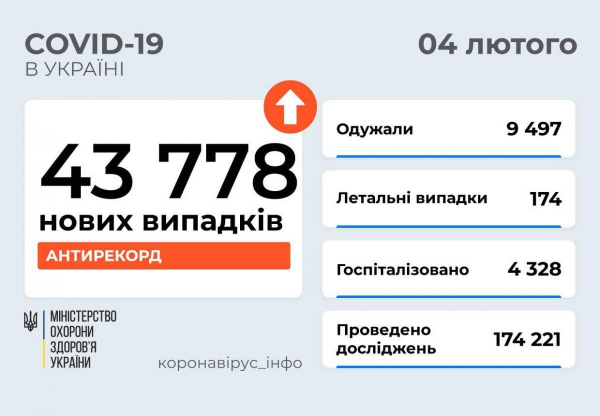 Новый антирекорд COVID-19 за все время пандемии: за сутки в Украине более 43 тыс. больных
Новый антирекорд COVID-19 за все время пандемии: за сутки в Украине более 43 тыс. больных