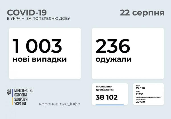 В Украине зафиксировали более тысячи новых случаев коронавируса
