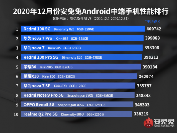 Обновлён рейтинг самых мощных и выгодных смартфонов на Android
Обновлён рейтинг самых мощных и выгодных смартфонов на Android