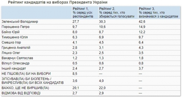 Рейтинг Зеленского просел: опрос показал фаворитов президентской гонки
Рейтинг Зеленского просел: опрос показал фаворитов президентской гонки