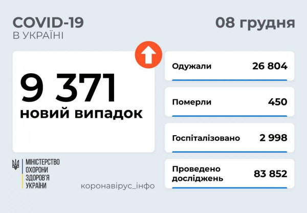Коронавирус в Украине 8 декабря: число новых больных за сутки превысило 9 тысяч
Коронавирус в Украине 8 декабря: число новых больных за сутки превысило 9 тысяч