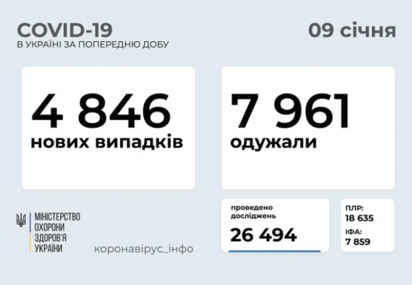 В Украине covid-19 не собирается сдаваться, у медиков нет времени перевести дух - Минздрав обновил статистику на 9 января В Украине covid-19 не собирается сдаваться, у медиков нет времени перевести дух - Минздрав обновил статистику на 9 января