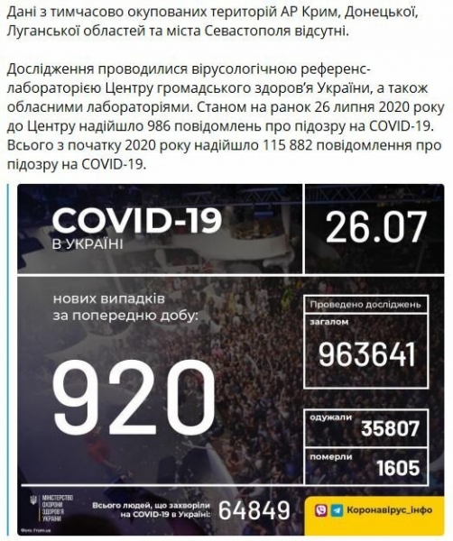 Covid-19 задал жару украинцам: Минздрав обнародовало свежие данные на 26 июля