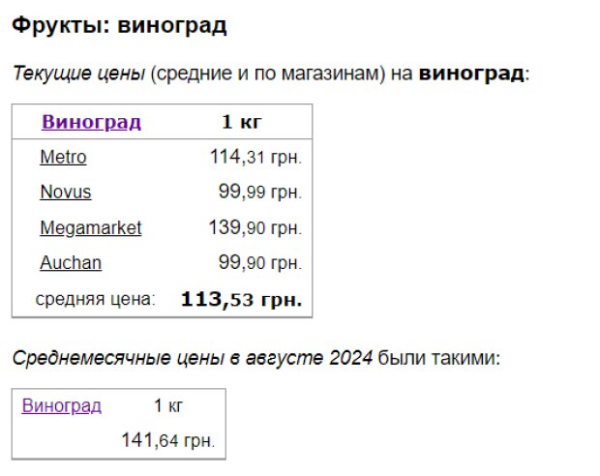 Без косточек - 60 грн за кило: супермаркеты обновили цены на виноград, яблоки и лимоны Без косточек - 60 грн за кило: супермаркеты обновили цены на виноград, яблоки и лимоны