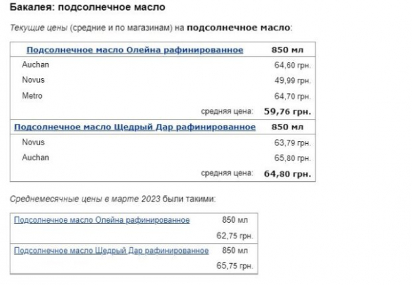 В супермаркетах обвалили цены на гречку, подсолнечное масло и яйца: во сколько обойдутся продукты украинцам