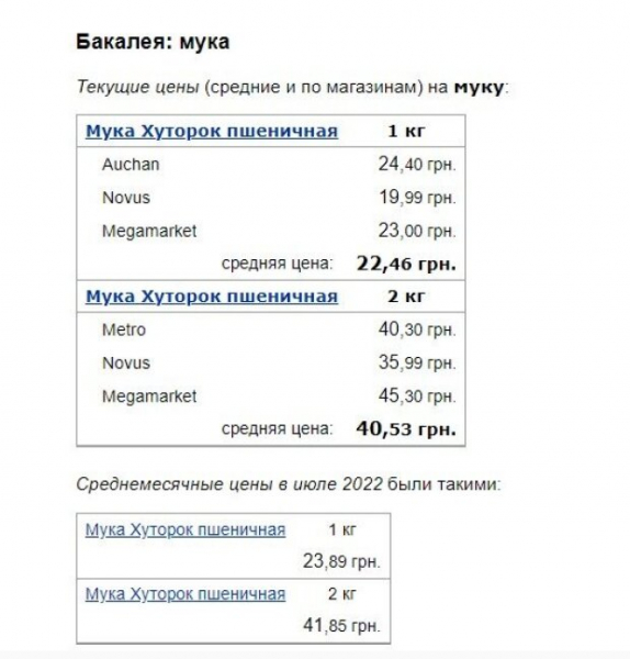 Цены на яйца и муку опустошат кошельки украинцев в августе: продавцам пришлось снова поднять цены