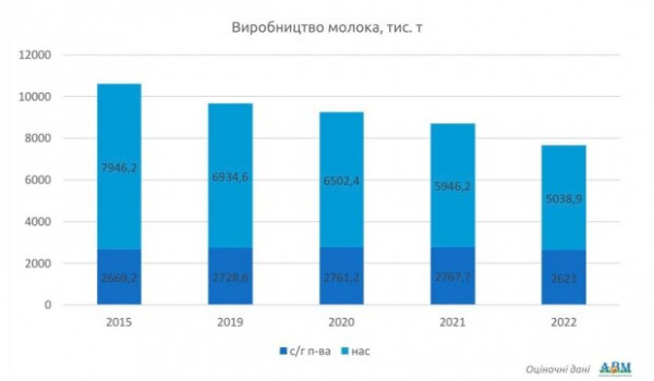 Ждать дефицита? В Украине сокращается производство молока, коров все чаще вырезают