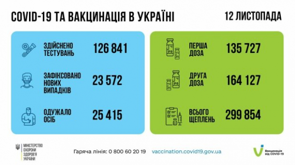 Covid-19 в Украине больше "отпустил", чем "забрал" - антирекорды в прошлом: цифры Минздрава на 13 ноября Covid-19 в Украине больше "отпустил", чем "забрал" - антирекорды в прошлом: цифры Минздрава на 13 ноября