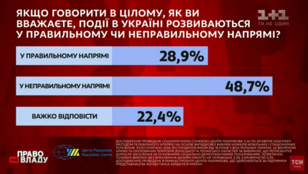 
Украинцы показали уровень доверия к Зеленскому. Опубликованы цифры
 