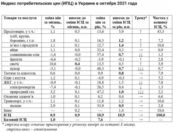 Мясо - 1,4%, хлеб - 1,8% и овощи на 10%: эксперт сравнил цены на основные продукты в Украине и за границей