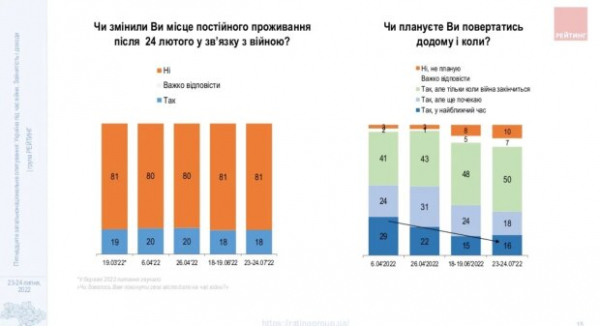73% украинцев верят в успех ВСУ, но половина уехавших вряд ли вернутся - новый соцопрос 73% украинцев верят в успех ВСУ, но половина уехавших вряд ли вернутся - новый соцопрос