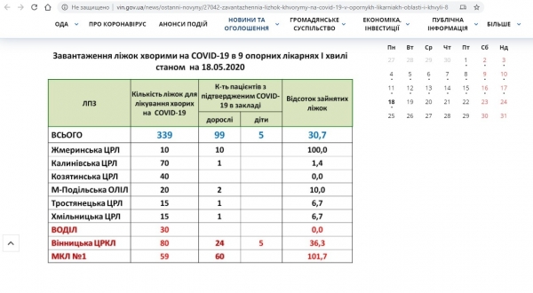 В Виннице больница переполнена: больных COVID-19 направляют в другие клиники
В Виннице больница переполнена: больных COVID-19 направляют в другие клиники