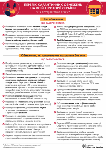Карантин в Украине:&nbsp;Кабмин ввел новые&nbsp;ограничения с 19 декабря - что запрещено

                        