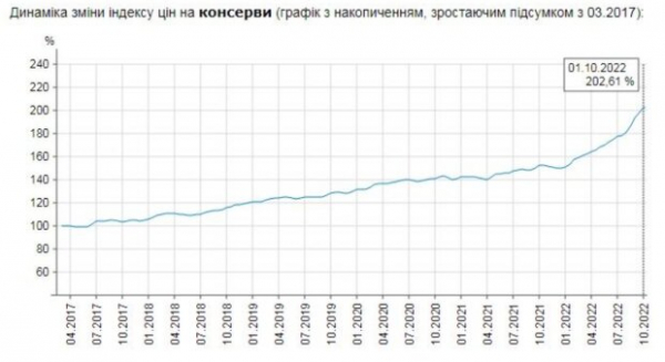 Не каждый позволит даже по праздникам: в Украине взлетели цены на популярные консервы