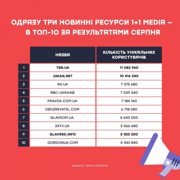 Главред впервые попал в ТОП-10 новостных ресурсов Украины, ТСН.uа и УНІАН.net - лидеры
Главред впервые попал в ТОП-10 новостных ресурсов Украины, ТСН.uа и УНІАН.net - лидеры