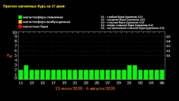 Календарь магнитных бурь: к Земле на бешеной скорости мчится волна опасной радиации, берегите головы