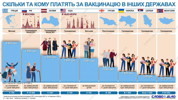 Сколько платят жителям разных стран за вакцинацию от коронавируса: Украина &ndash; на дне рейтинга
