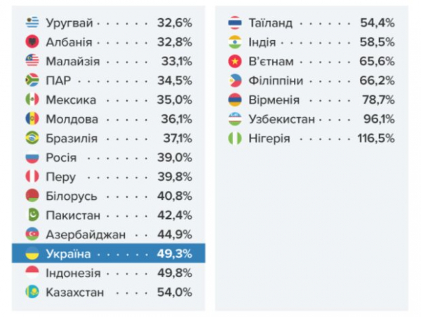 Как выросла минималка в Украине на уровне мира: в 9 странах ситуация ещё хуже Как выросла минималка в Украине на уровне мира: в 9 странах ситуация ещё хуже