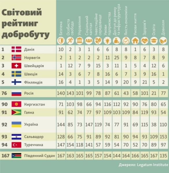 Холод, голод и пустые карманы: Украина полетела на дно мирового рейтинга благосостояния, одни слезы Холод, голод и пустые карманы: Украина полетела на дно мирового рейтинга благосостояния, одни слезы