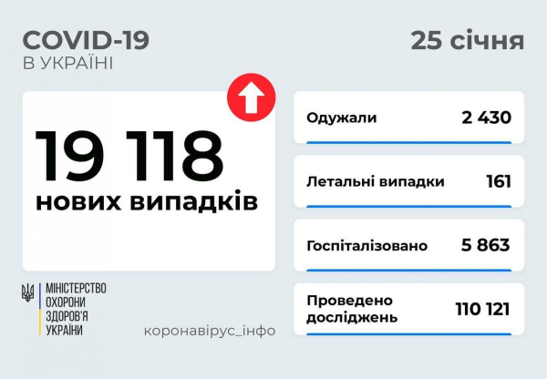 Коронавирус в Украине 25 января: за сутки - более 19 тысяч новых COVID-случаев
Коронавирус в Украине 25 января: за сутки - более 19 тысяч новых COVID-случаев