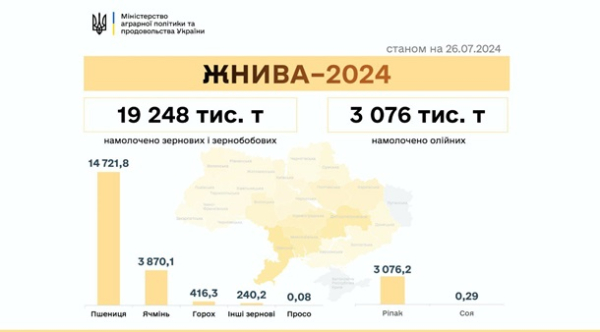 Аграрии намолотили более 22 млн тонн зерновых и масличных Аграрии намолотили более 22 млн тонн зерновых и масличных
