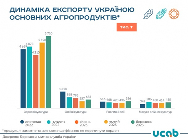 Аграрный экспорт обновил рекорд с начала войны Аграрный экспорт обновил рекорд с начала войны