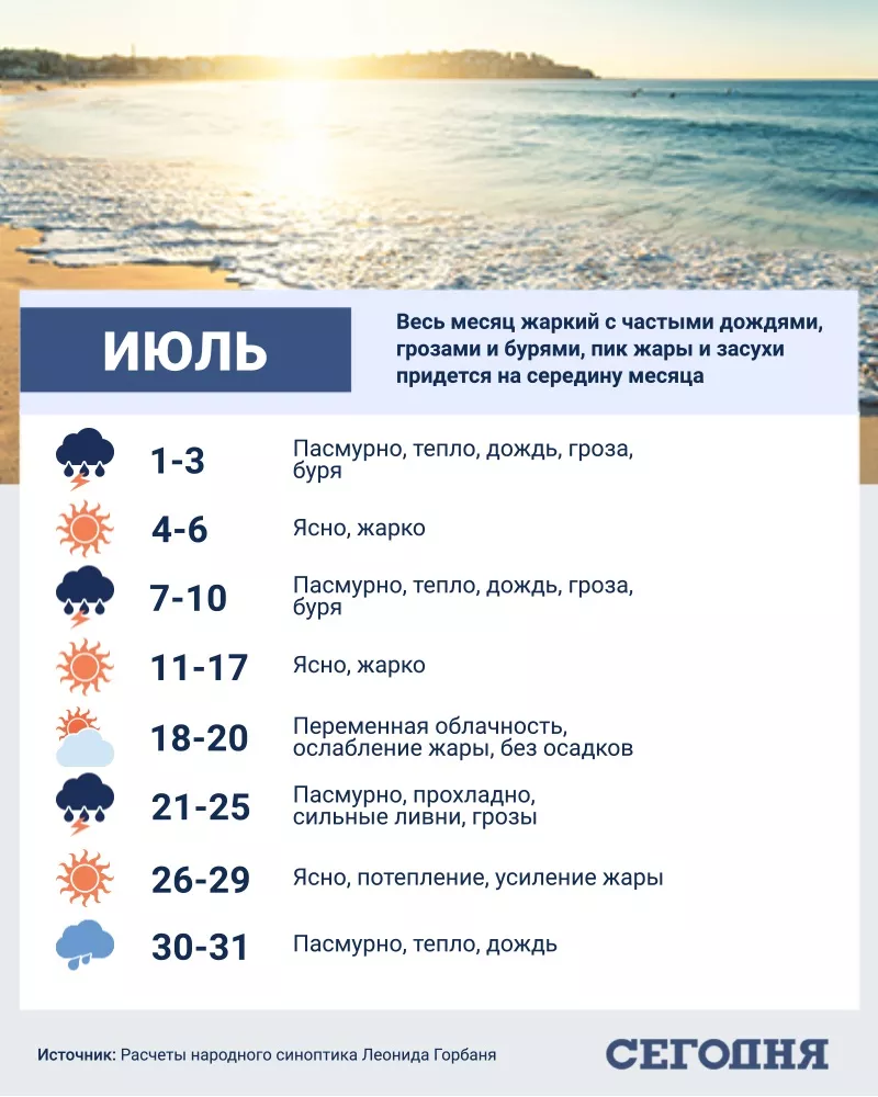 Антициклон Cornelieke принес в Украину невыносимую жару: когда станет прохладнее Антициклон Cornelieke принес в Украину невыносимую жару: когда станет прохладнее