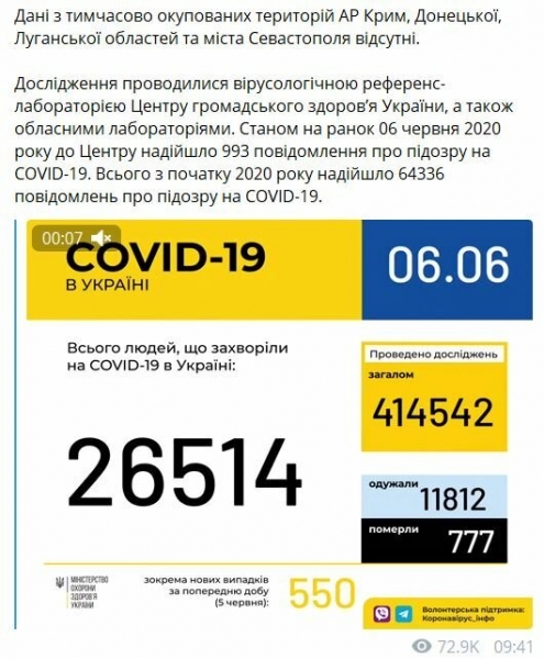 Украинцы рано расслабились - Минздрав обнародовало данные по Covid-19 на 6 июня
