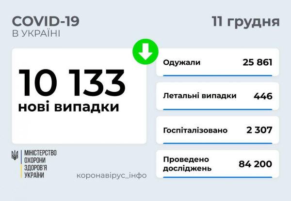 Коронавирус в Украине 11 декабря: более 10 тысяч новых COVID-случаев и 446 смертей
Коронавирус в Украине 11 декабря: более 10 тысяч новых COVID-случаев и 446 смертей