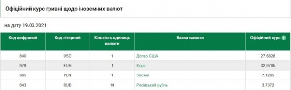 Курс валют на 19 марта в Украине возвысит гривну над евро и долларом Курс валют на 19 марта в Украине возвысит гривну над евро и долларом