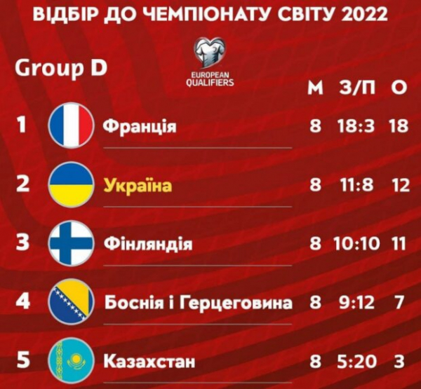 Украина обыграла Боснию и Герцеговину со счетом 2:0: как прошел решающий матч отбора на Чемпионат мира Украина обыграла Боснию и Герцеговину со счетом 2:0: как прошел решающий матч отбора на Чемпионат мира