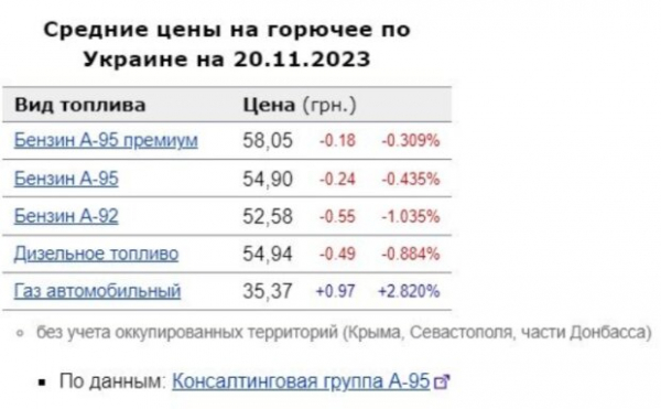 Газ по 40 гривен? Водителям показали ценники популярных АЗС, есть из чего выбрать
