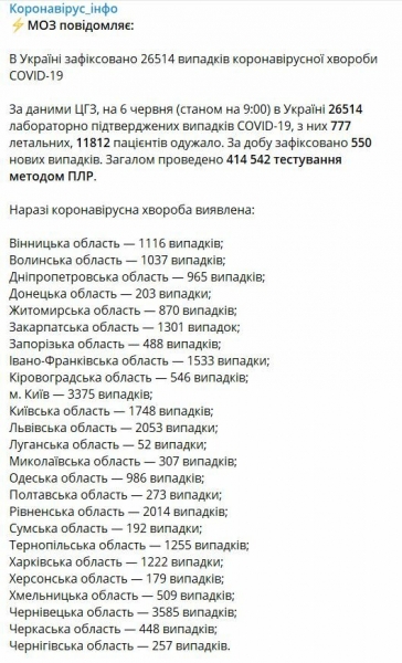 Украинцы рано расслабились - Минздрав обнародовало данные по Covid-19 на 6 июня