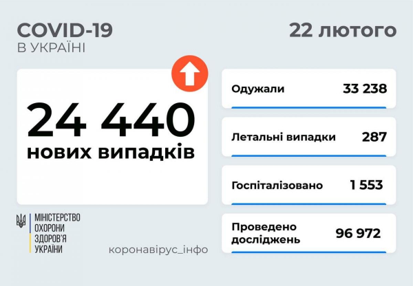 Коронавирус в Украине 22 февраля: за сутки - 24,4 тысячи новых больных и почти 300 смертей
Коронавирус в Украине 22 февраля: за сутки - 24,4 тысячи новых больных и почти 300 смертей