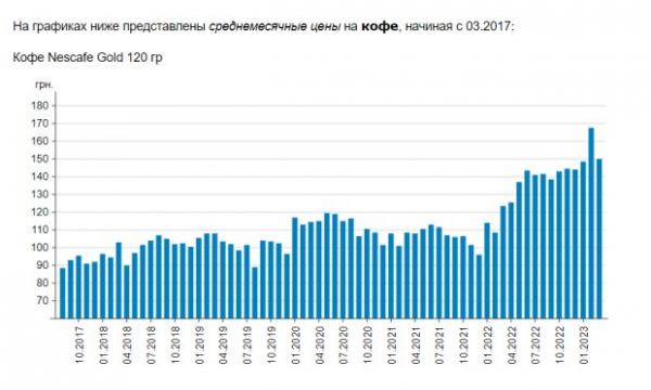 Утро будет добрым: в Украине резко падают цены на кофе Утро будет добрым: в Украине резко падают цены на кофе